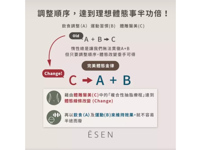 複合性抽脂體雕計畫：現在開始Change！改善體態So easy