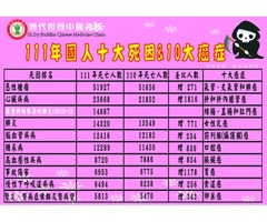 111年十大死因，死亡人數逐年增加，8項死因皆與肥胖有關，為了健康，維持體重是保持身體健康的不二法門。
